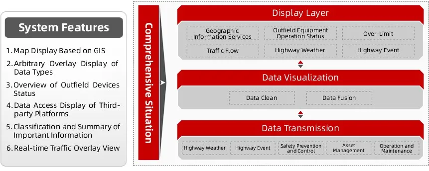 Smart Traffic Control System Functions-Comprehensive Situation Smart Traffic Control System Functions-Comprehensive Situation