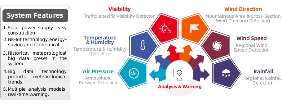 Smart Traffic Control System Functions-Highway Weather Smart Traffic Control System Functions-Highway Weather
