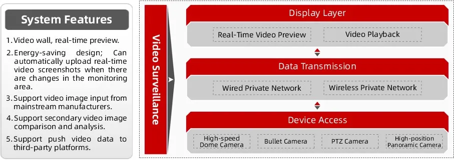 Smart Traffic Control System Functions-Video Surveillance Smart Traffic Control System Functions-Video Surveillance