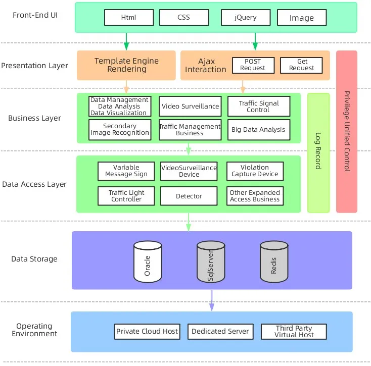 Traffic Light Management- Logical Architecture Traffic Light Management- Logical Architecture