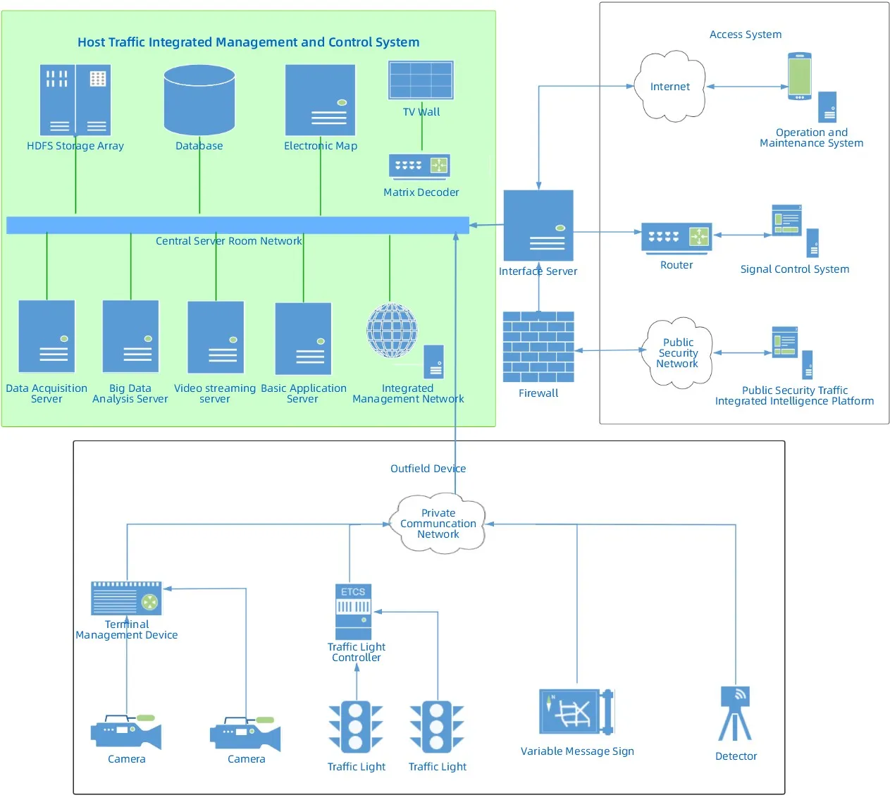 Traffic Light Management- Physical Architecture Traffic Light Management- Physical Architecture