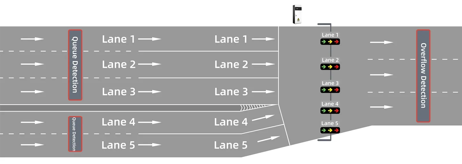 Traffic Light System- Intelligent Multi-Lane Convergence Scenario Configuration Traffic Light System- Intelligent Multi-Lane Convergence Scenario Configuration