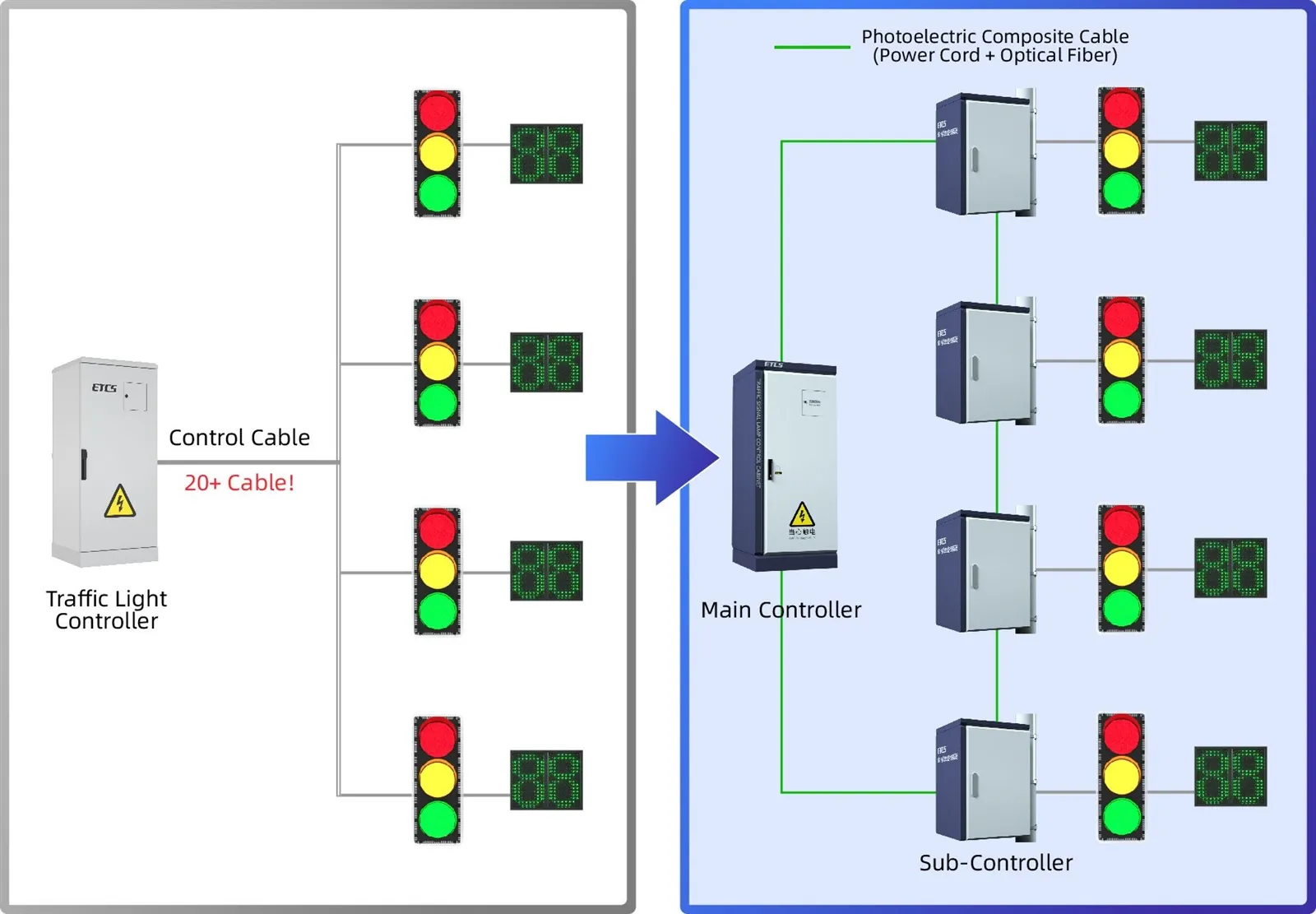 Traffic Light System- F5G All-Optical Intelligent IoT Traffic Light System- F5G All-Optical Intelligent IoT