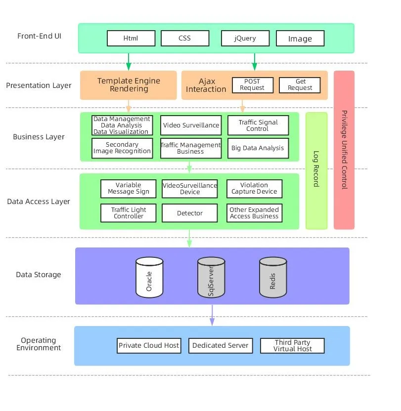 Traffic Light Management factory