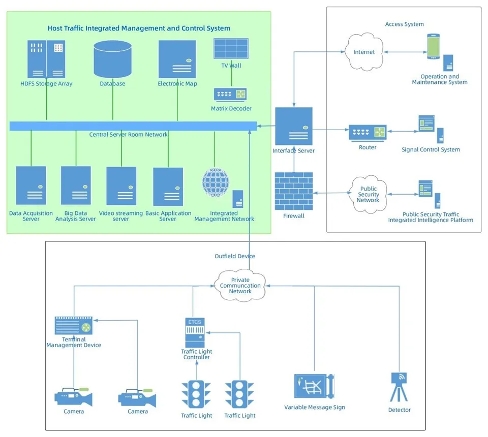 Traffic Light Management best