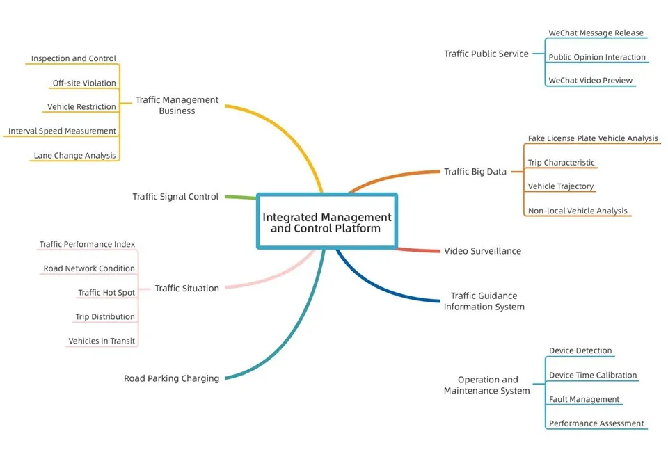 Traffic Light Management high quality